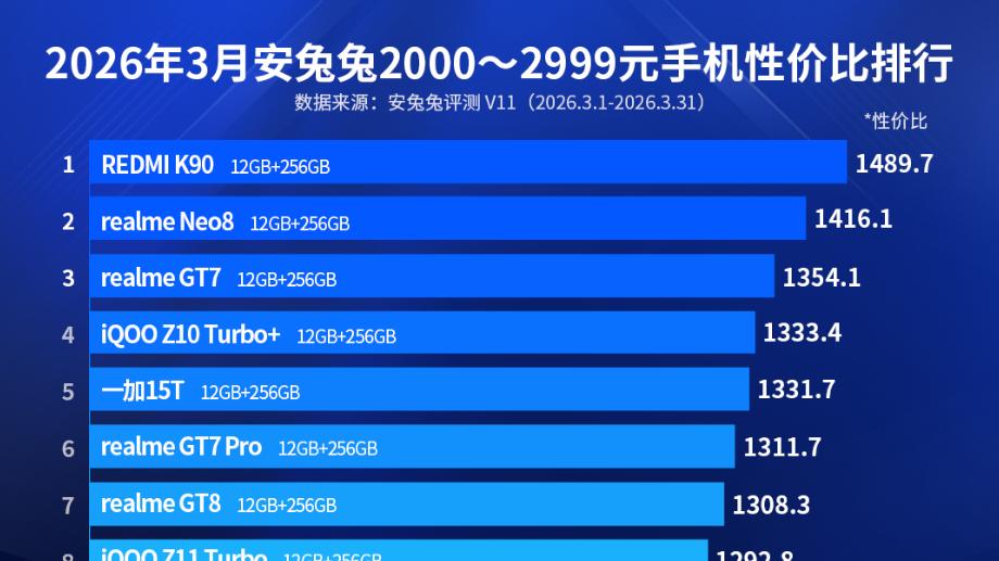 红米重回性价比第1，骁龙8至尊版+7100mAH+100W，12GB+512GB不到2500元