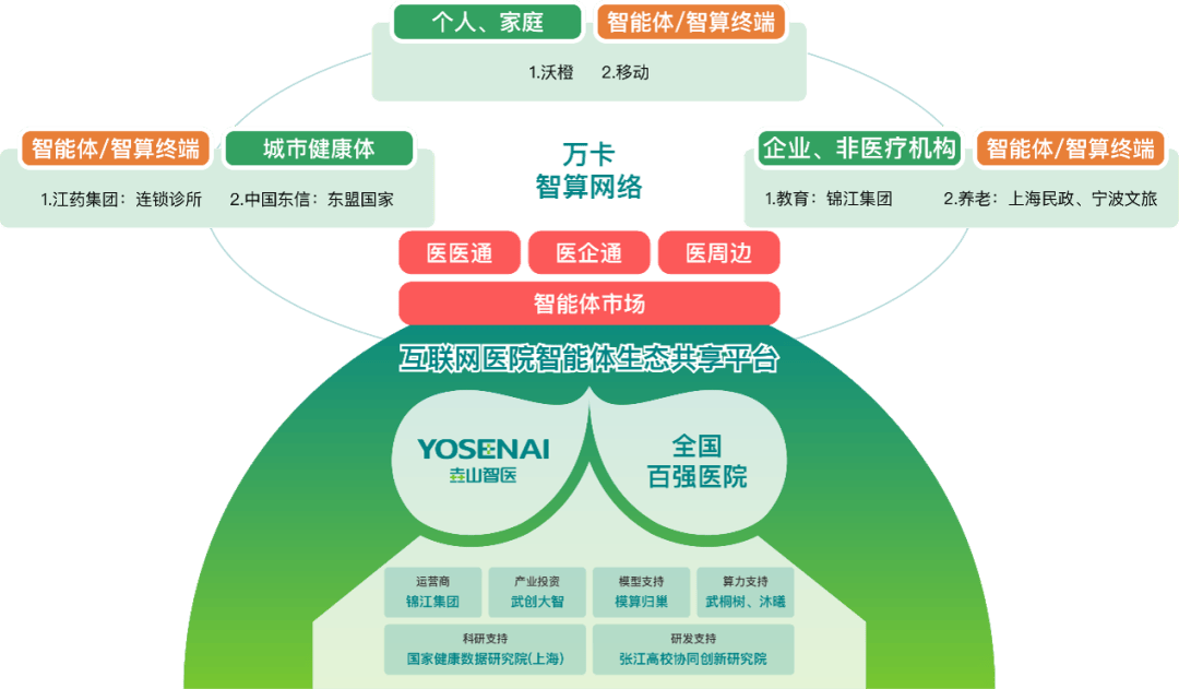 垚山智医｜打通院内外场景，AI医疗迎来大变局