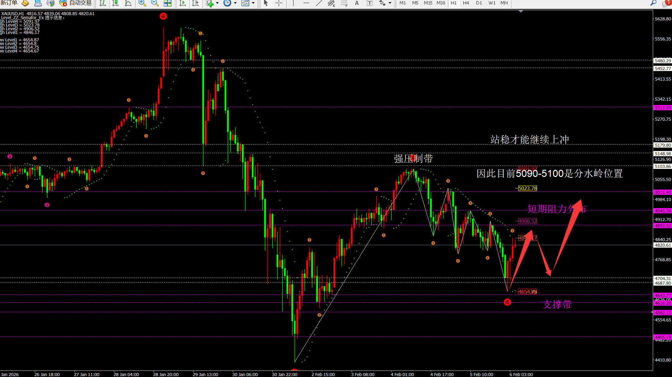 任天成：2.6黄金大区间震荡 短期震荡等待二次冲高5000