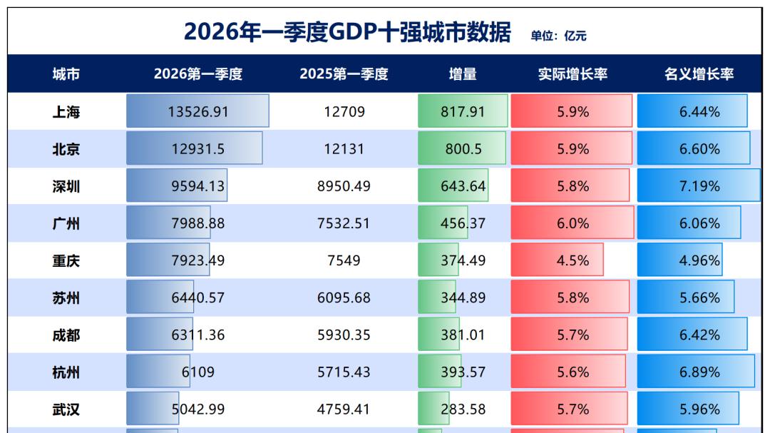 一季度GDP十强！广州、深圳拉风，重庆增速垫底