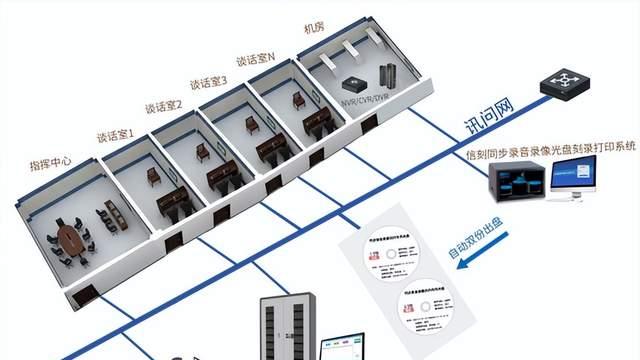 信刻——纪委监委留置谈话视频刻录备份、跨网数据光盘摆渡应用