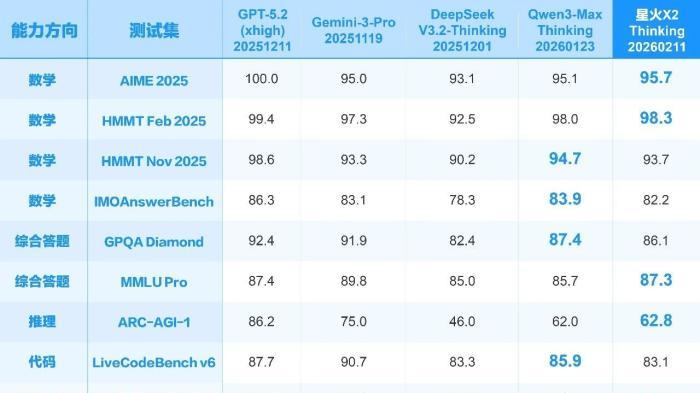 科大讯飞星火X2全面升级，国产大模型繁荣生态加速构建