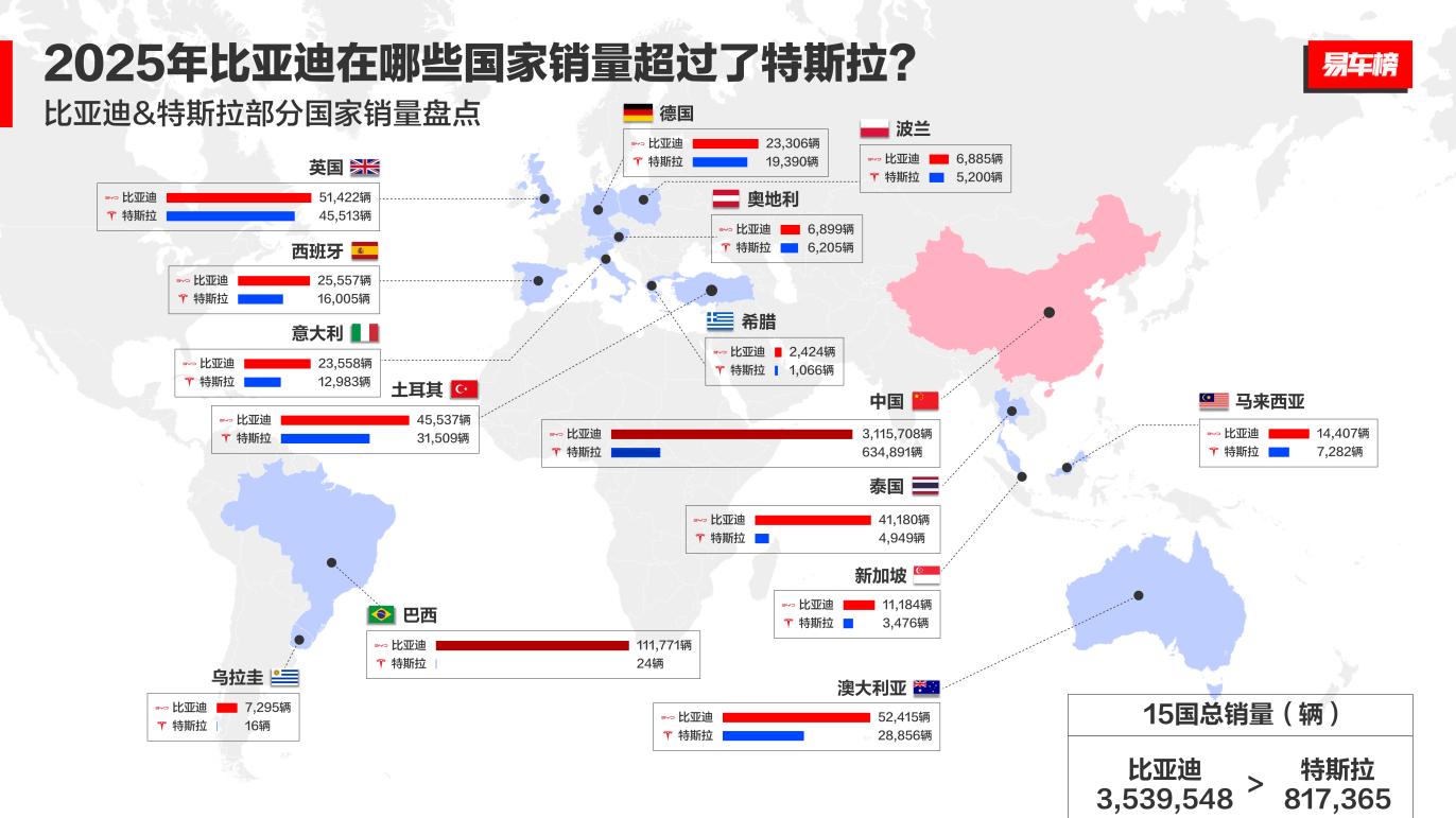 破局全球！比亚迪力压特斯拉登顶，中国车企改写新能源话语权