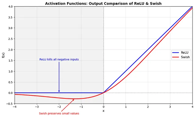 为什么所有主流LLM都使用SwiGLU？