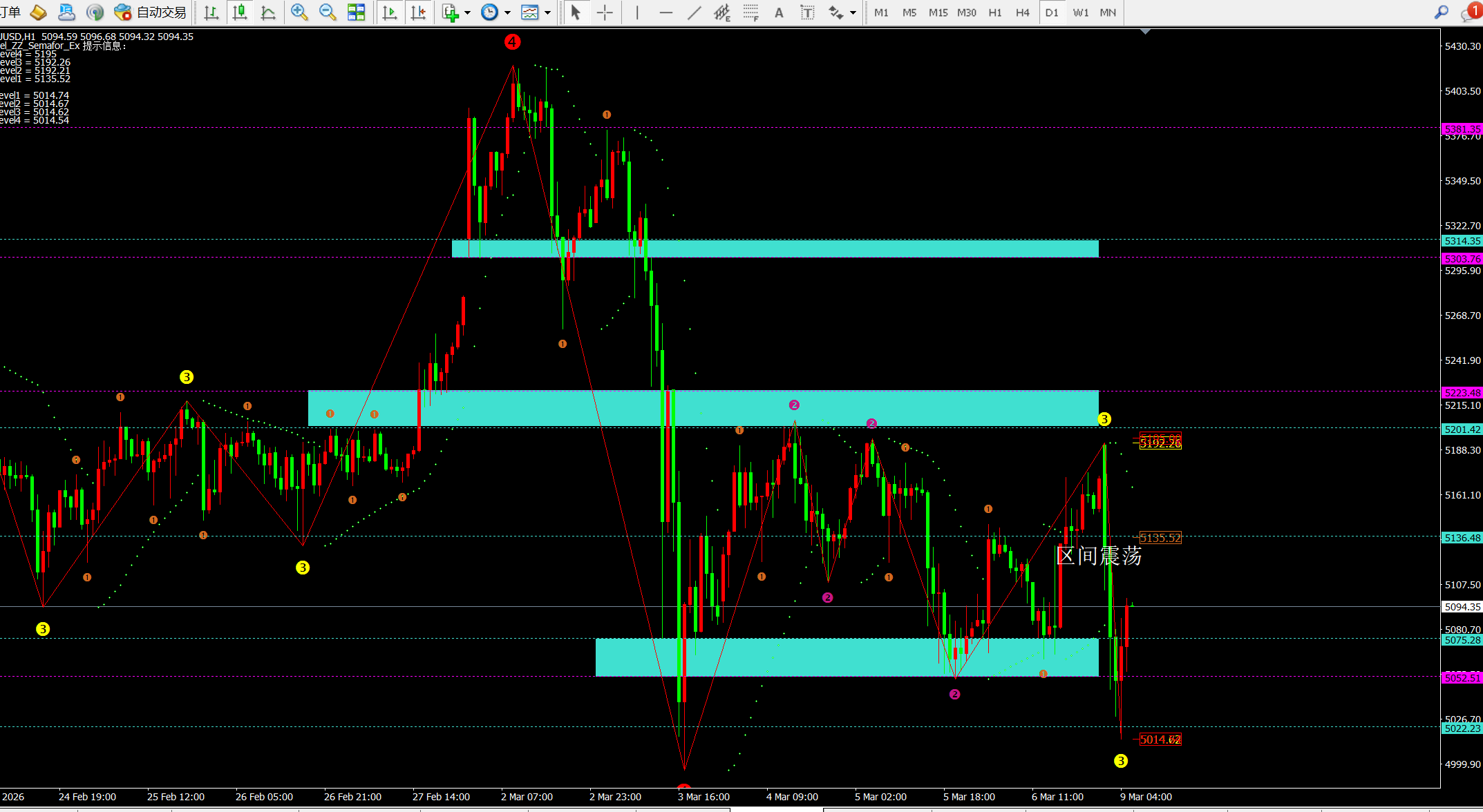 任天成：3.9黄金区间震荡以5200为界进行空！