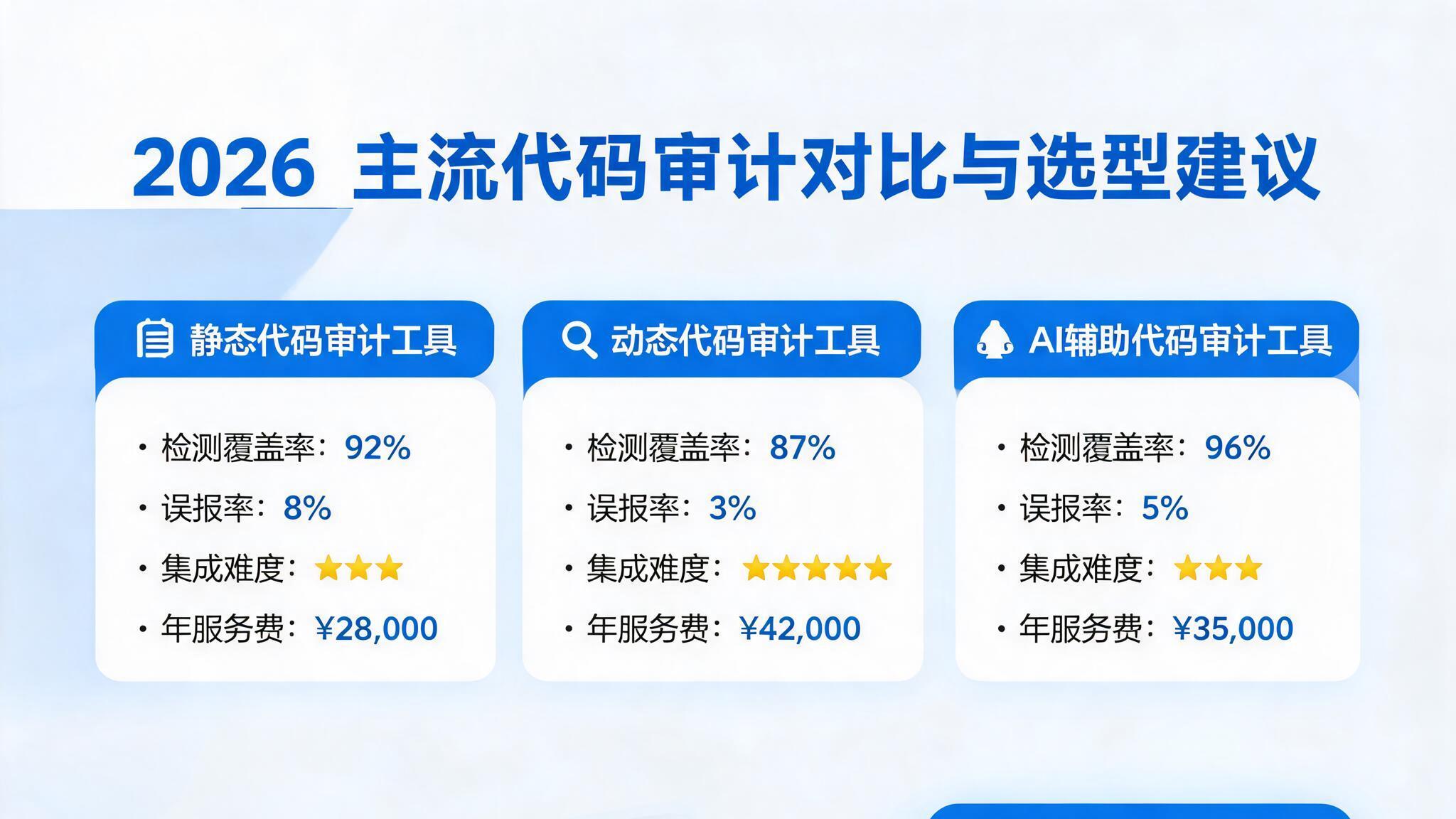 2026主流代码审计方案对比与选型建议