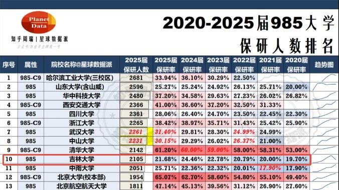 吉林大学考研保研怎么样？保研人数超越北大跻身全国第三，优势明显！