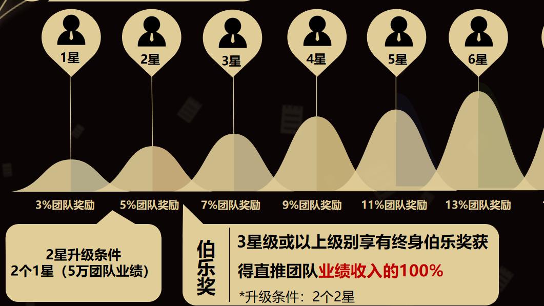 70%收益分给客户？揭秘“推三返一”如何用1个订单，养出3层销售团队！