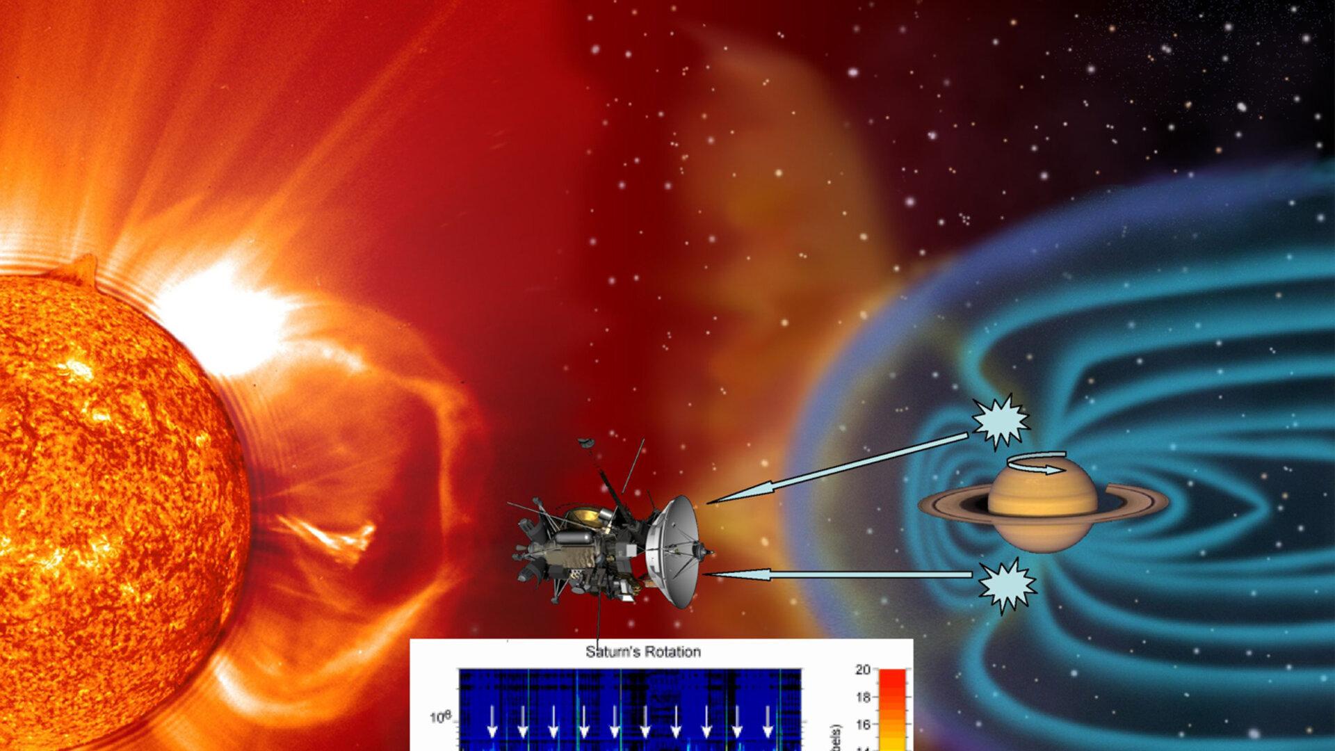 极光在撒谎！土星用大气风暴伪造了自转数据