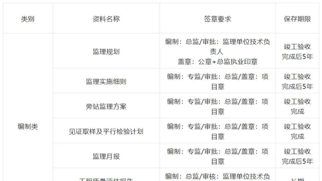 监理资料的六大分类及签章要求