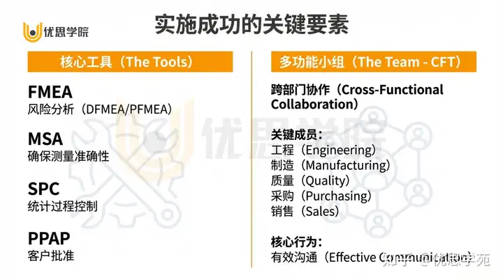 优思学院：APQP工作如何开展？