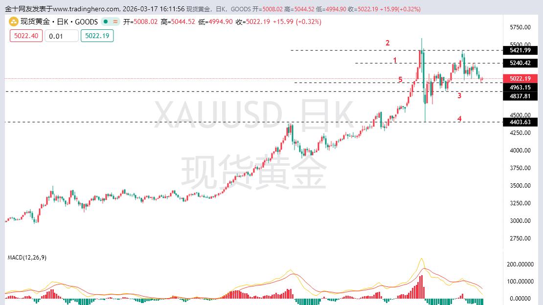 黄金在低位酝酿下行的动能！