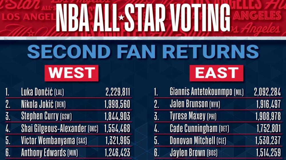 詹姆斯超杜兰特升第8！NBA全明星二轮投票出炉：4大亮点值得关注