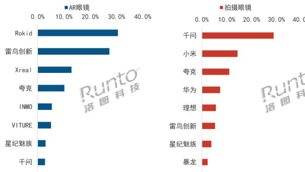 智能眼镜高景气行情延续，Rokid、千问、华为分列细分赛道销量榜首
