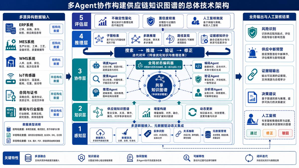 多Agent协作构建供应链知识图谱：多跳推理+不确定性量化的技术路径