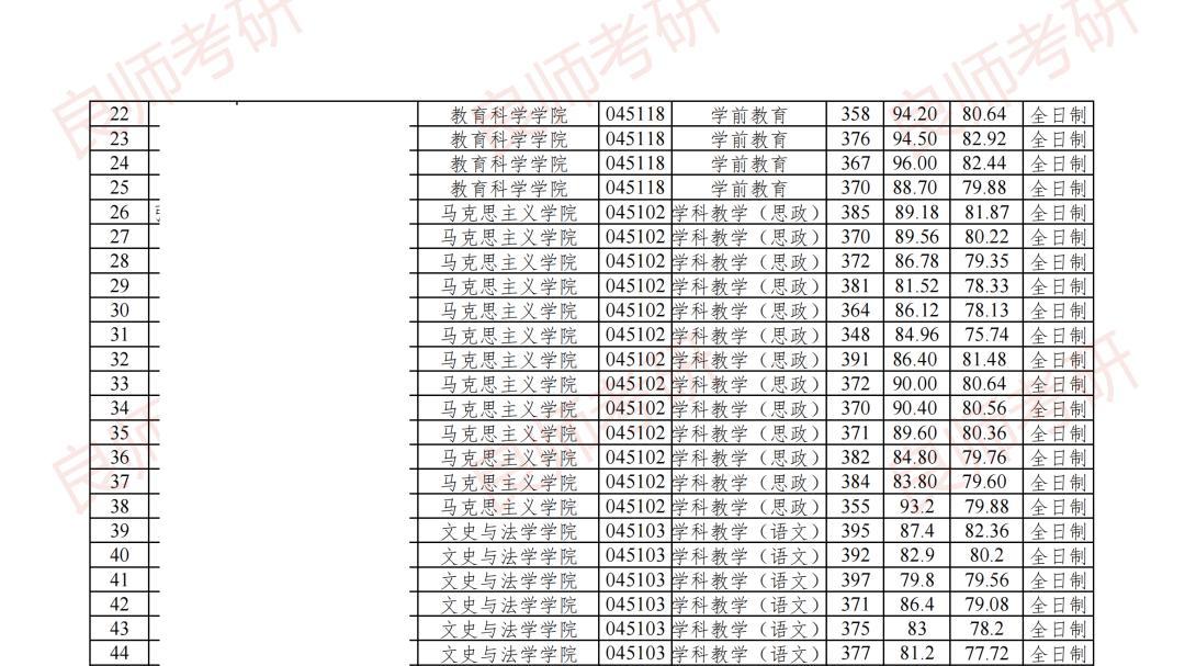 125人！湖南文理学院26考研拟录取名单发布！