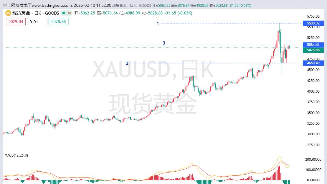 黄金今天已经走弱，黄金欧美盘有望进一步下跌！