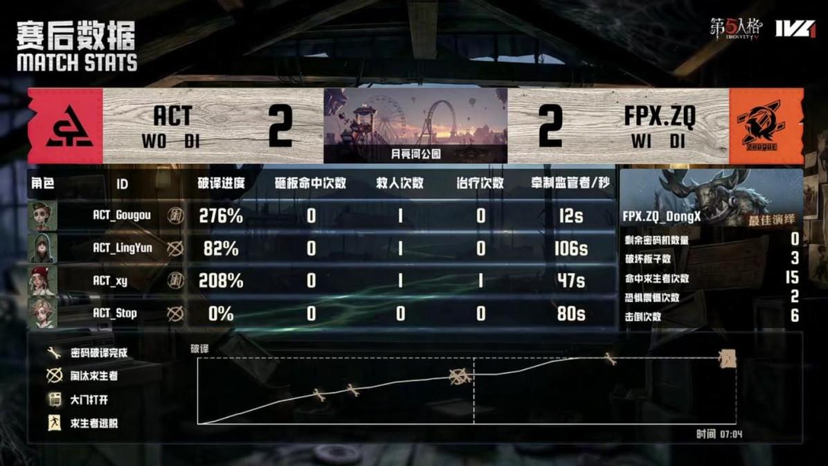 第五人格IVL：FPX.ZQ战队双阵营双向奔赴，互相抗压取得胜利！