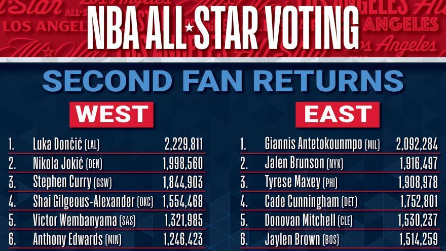全明星次轮票数出炉！东契奇稳坐票王，詹姆斯反超杜兰特