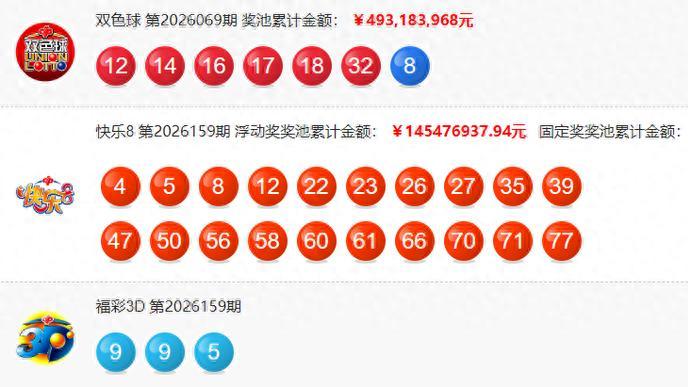 唯彩看球开奖回顾双色球26069期开出22注一等奖 单注奖金454万 奖池4.9亿