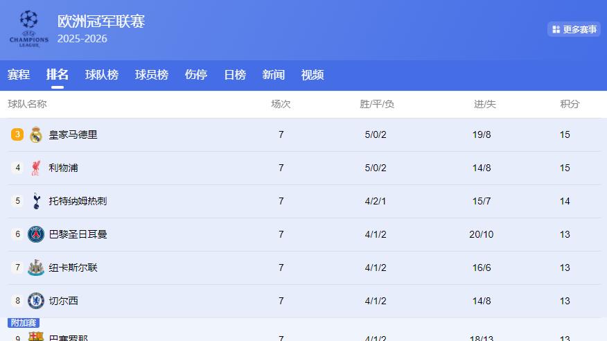 就在今夜，欧冠大乱斗，8队同积13分！