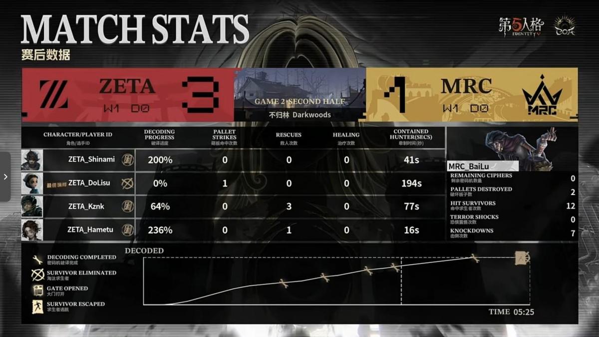 第五人格COA9：MRC战队全员状态拉满，鏖战四局斩获胜利！