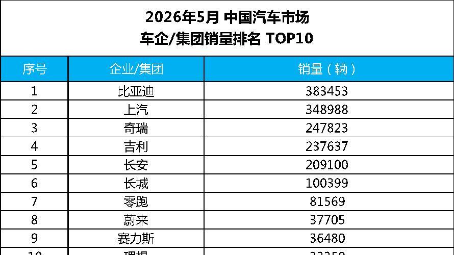 连续60个月销冠！比亚迪5月海外首破16万，内外双增领跑行业