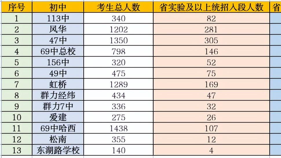 哈尔滨公办初中中考入段率PK，哪些初中表现亮眼？113中一枝独秀