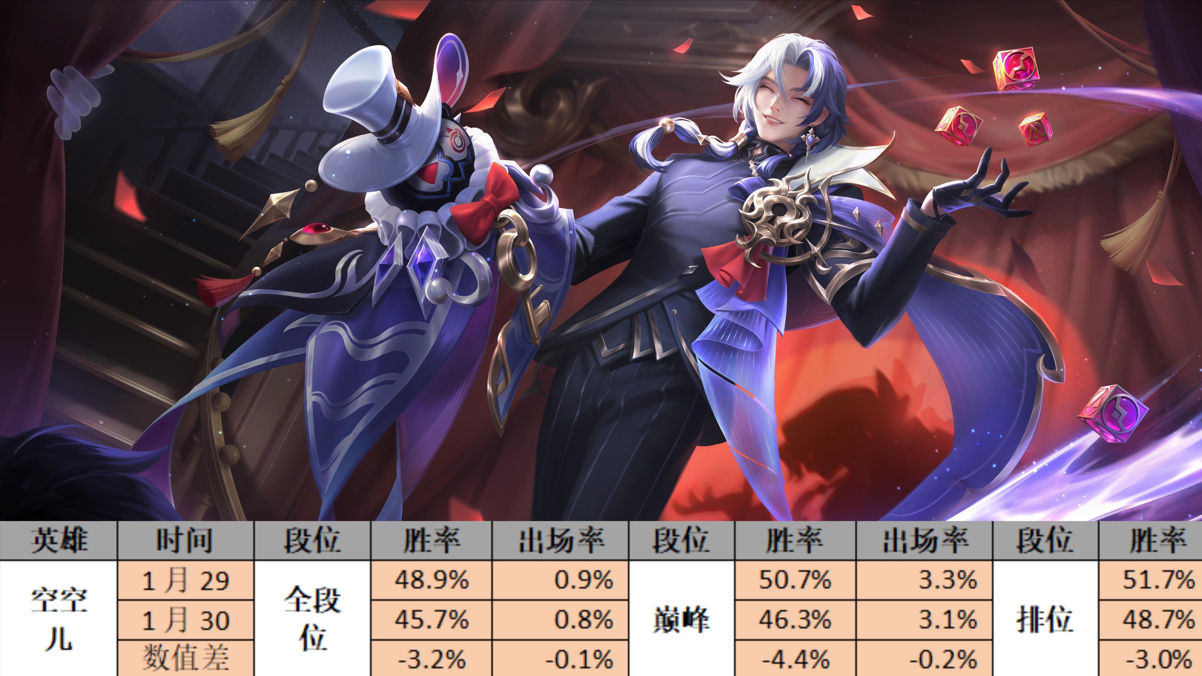 版本更新仅一天！四大T0胜率下跌，敖隐、空空儿强度下滑严重，云缨依旧强势！