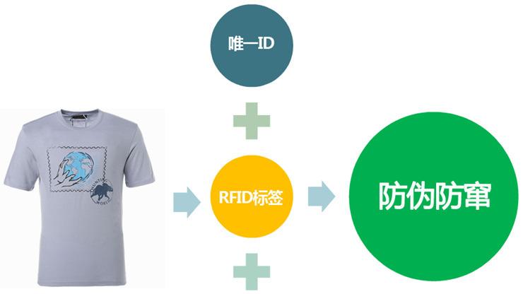 RFID服装布草全方位追踪管理