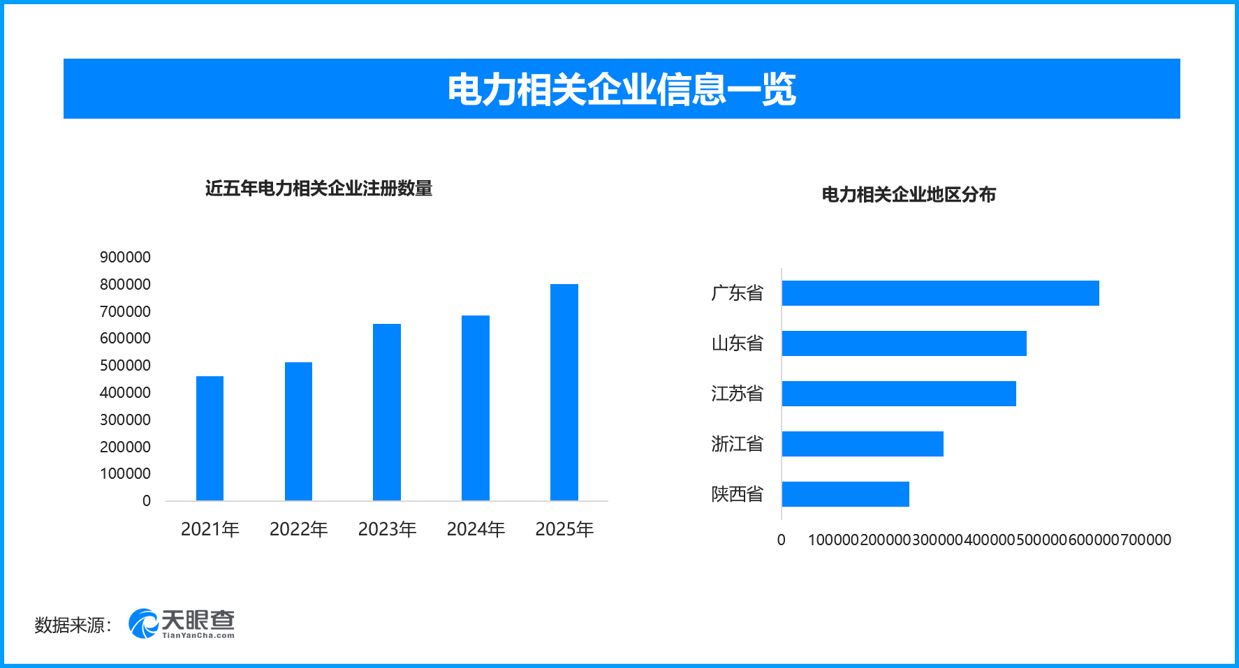 获得电力服务再升级‌，现存电力相关企业超516万家