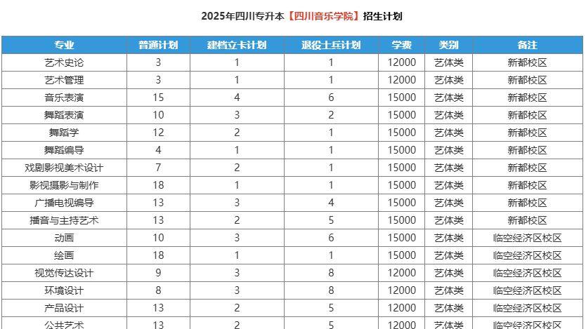 四川音乐学院专升本今年18个专业共计招生299人！