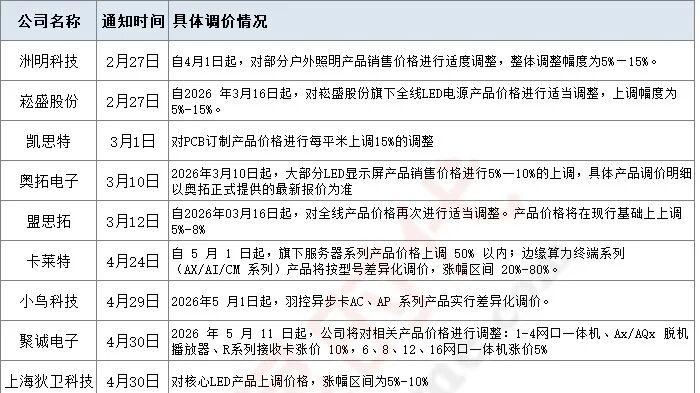 最高涨幅80%！洲明科技、京东方、中麒光电、富满微、集创北方、卡莱特、小鸟科技等20家LED产业链企