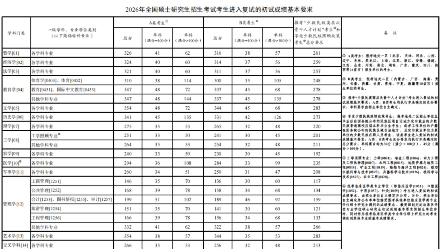 2026年考研国家线公布 “ 调剂意向采集系统”3月27日开通