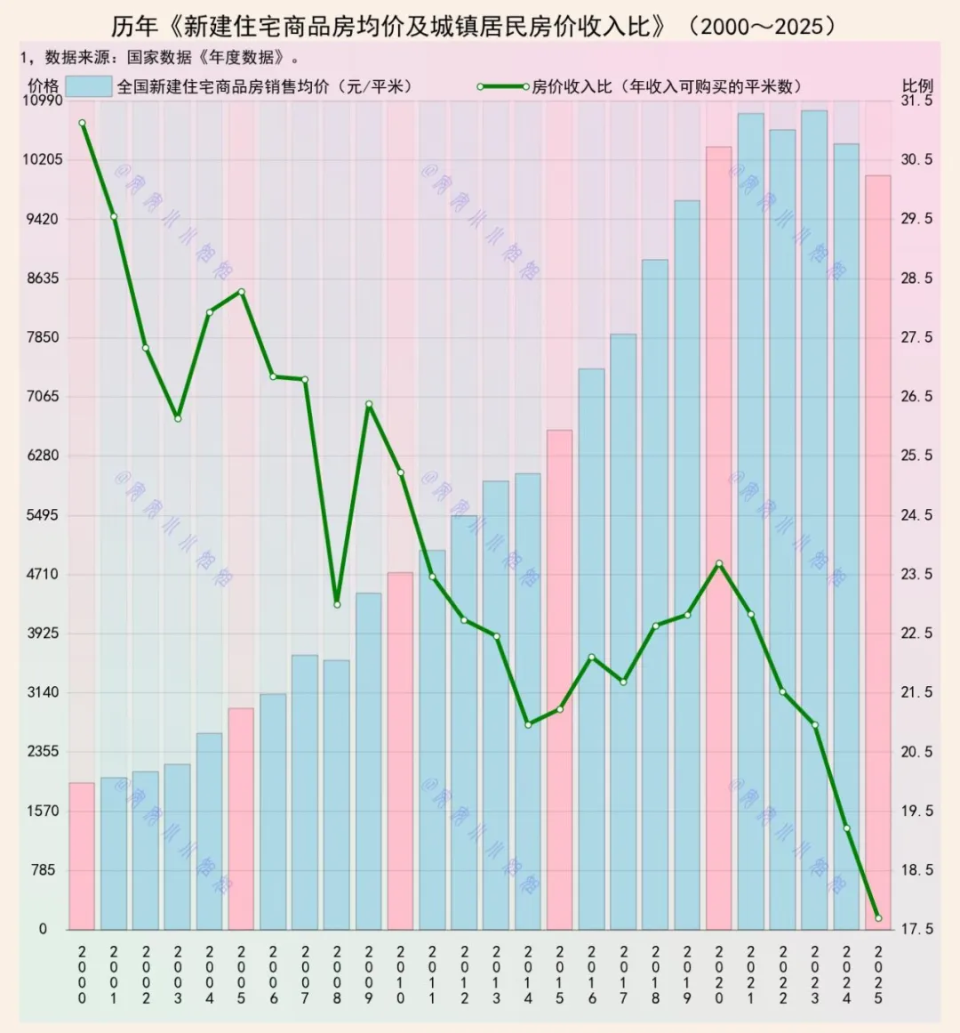 2025年全国住宅商品房均价回到1万，房价收入比17