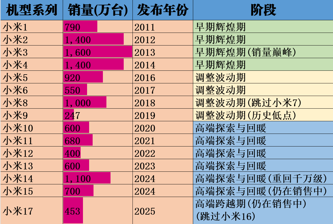 小米数字系列手机（小米1 ~ 小米17）的历代销量
