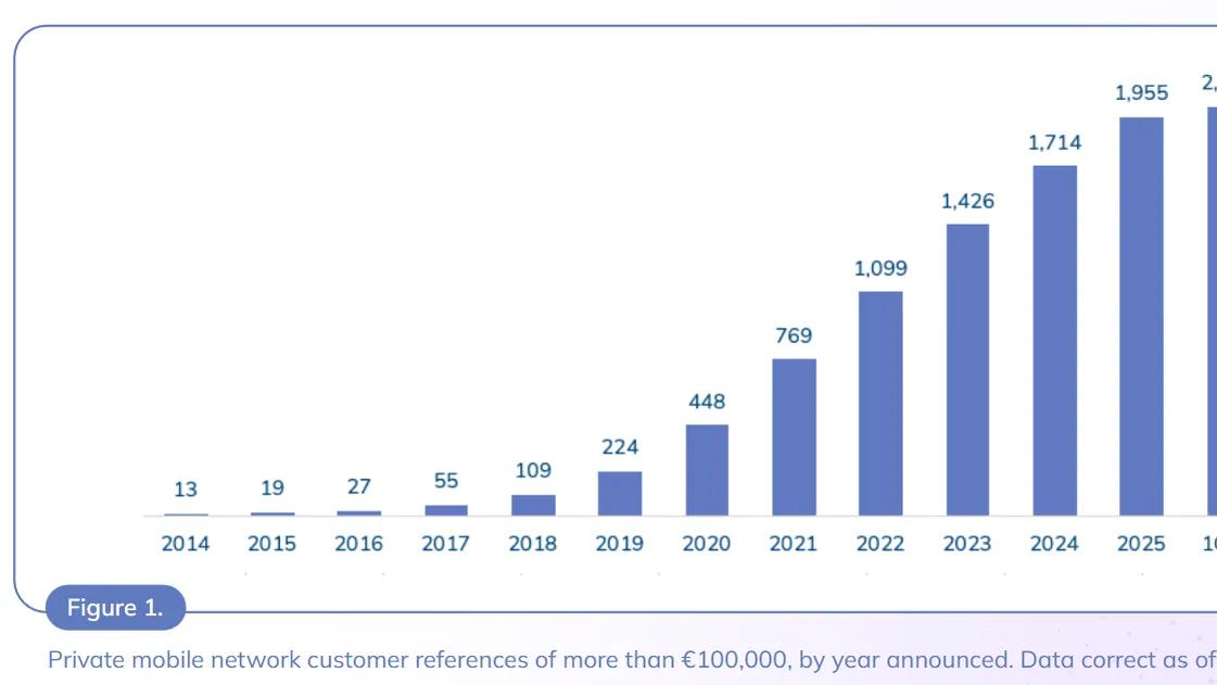 全球私有移动网络部署量突破2000个，LTE仍为主流