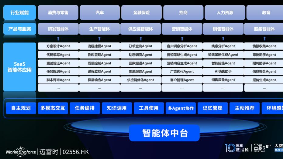 全链路Agent赋能，打造智能驱动、自主进化的AI原生业务系统
