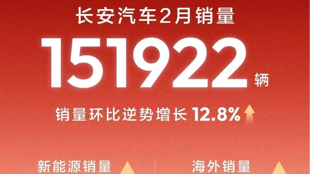 长安2月销量逆势狂飙！新能源+海外双轮驱动，车市寒冬里的破冰者