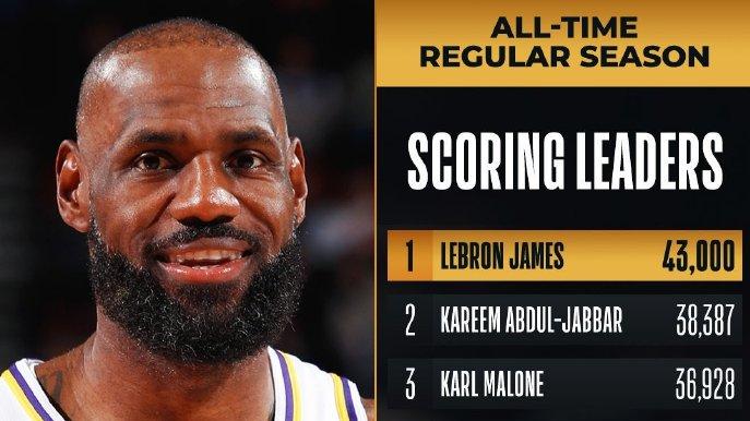 常规赛季后赛都是第一！詹姆斯突破43000分，比贾巴尔多近5000分