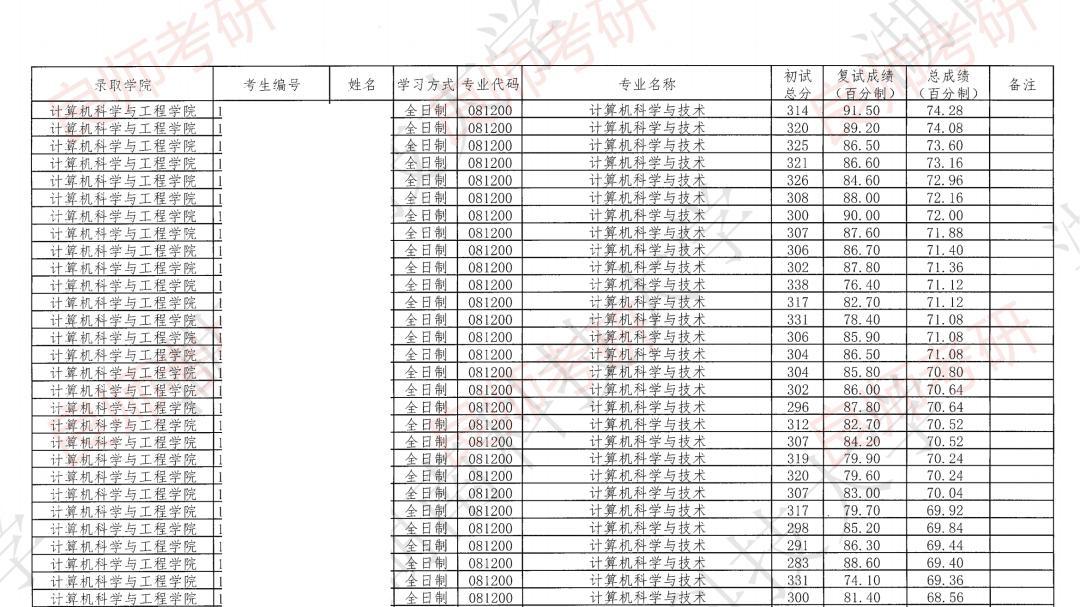 湖南科技大学26考研待录取名单汇总！