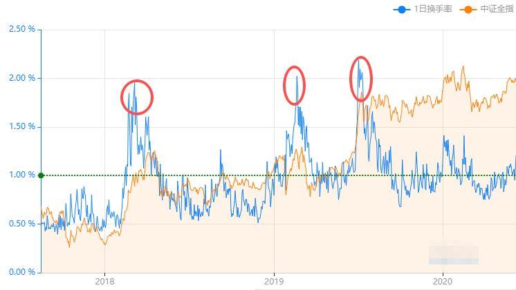 牛市还没见顶，但我减仓了