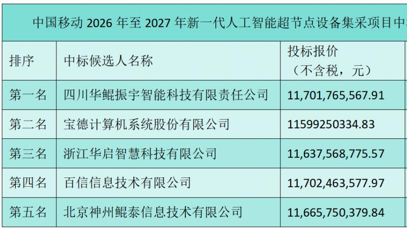 中国移动AI超节点设备集采，华鲲振宇等五家中标