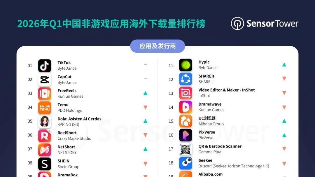 张一鸣押注成功，全球1/4人刷TikTok