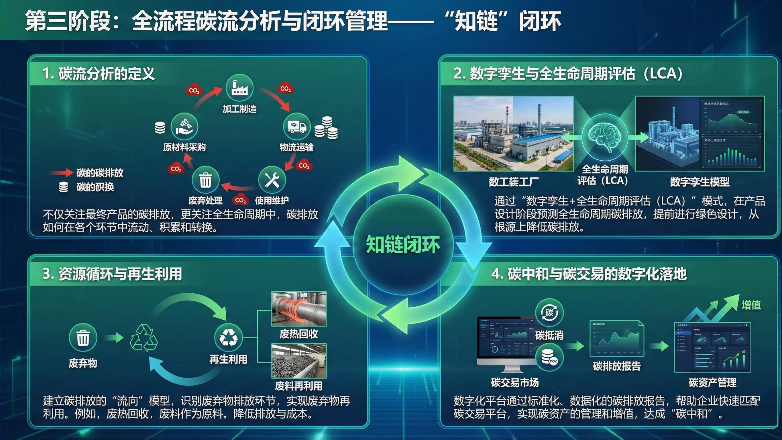 从“能耗监测”到“碳流分析”：数字化工具如何打造绿色制造闭环？