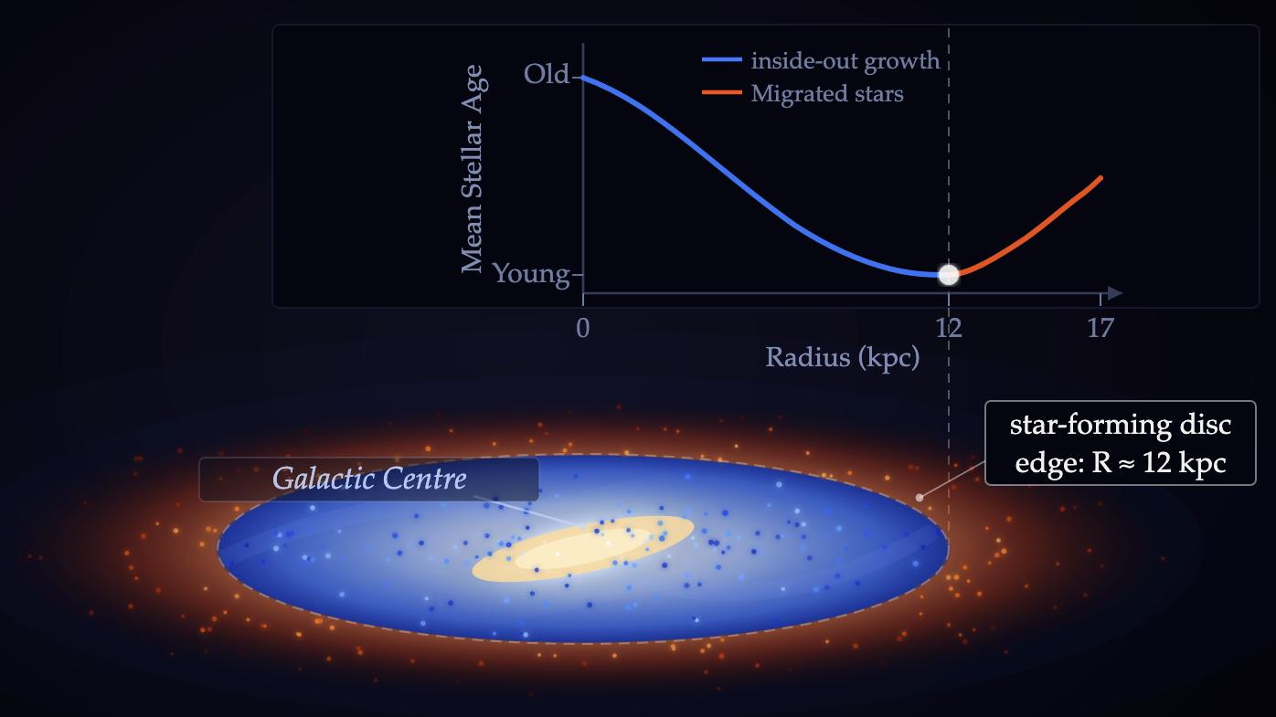 银河系竟有生育边界！太阳系正站在造星停摆的悬崖边