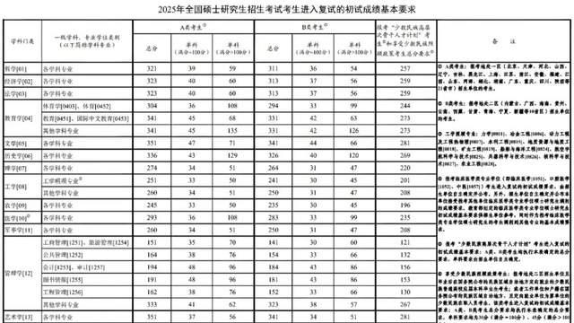 考研的各种分数线要怎么用？