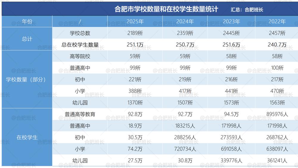 一年级新生数量减少了？看合肥近六年在校生数据！