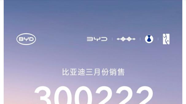 比亚迪 3 月销量破 30 万！销量冠军领跑中国车市