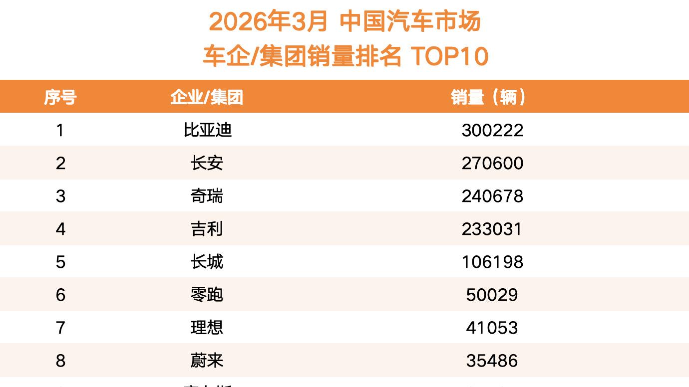 最近各家车企3月销量都出来了